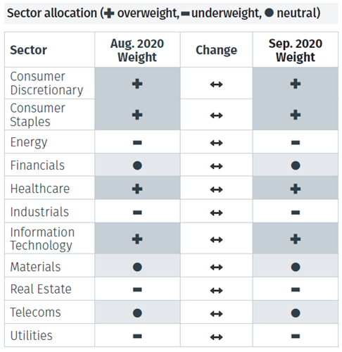 Global Asset Allocation: Summary